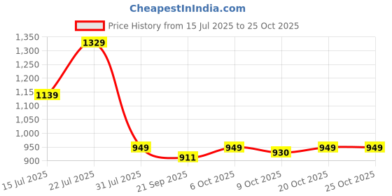 myntra.com Crimsoune Club Spread Collar Slim Fit Floral Printed Cotton Shirt crimsoune club Price History Graph from 15 Jul 2025 to 24 Oct 2025