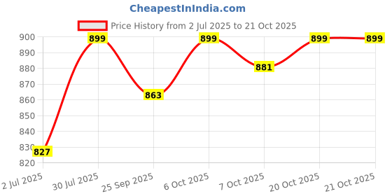 myntra.com Crimsoune Club Spread Collar Slim Fit Tartan Checks Cotton Casual Shirt crimsoune club Price History Graph from 2 Jul 2025 to 20 Oct 2025