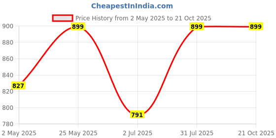myntra.com Crimsoune Club Spread Collar Slim Fit Tartan Checks Cotton Casual Shirt crimsoune club Price History Graph from 2 May 2025 to 21 Oct 2025