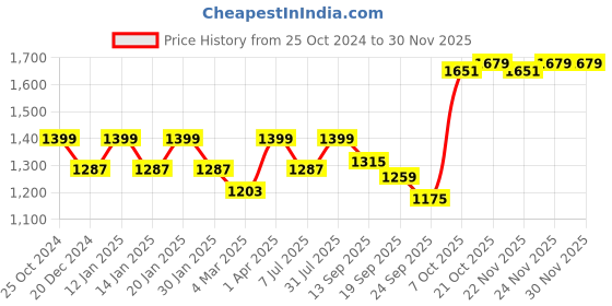 myntra.com Crimsoune Club Stand Collar Bomber Jacket crimsoune club Price History Graph from 25 Oct 2024 to 29 Nov 2025