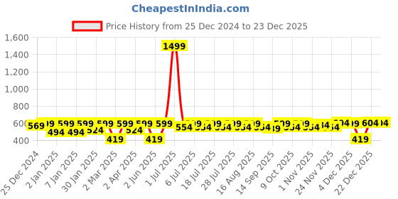 myntra.com Crimsoune Club Striped Fit & Flare Dress crimsoune club Price History Graph from 25 Dec 2024 to 23 Dec 2025