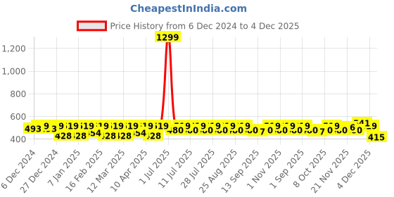 myntra.com Crimsoune Club Striped Flared Sleeves A-Line Dress crimsoune club Price History Graph from 6 Dec 2024 to 4 Dec 2025