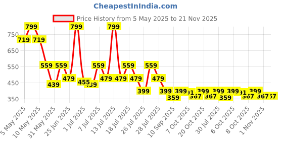 myntra.com Crimsoune Club Striped Flutter Sleeve Crop Top crimsoune club Price History Graph from 5 May 2025 to 20 Nov 2025