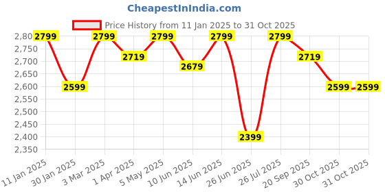 myntra.com Crimsoune Club Striped Nehru Jacket crimsoune club Price History Graph from 11 Jan 2025 to 31 Oct 2025
