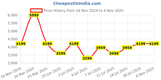 myntra.com Crimsoune Club Striped Notched Lapel Single Breasted Slim Fit Blazer crimsoune club Price History Graph from 16 Nov 2024 to 3 Nov 2025