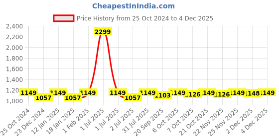 myntra.com Crimsoune Club Striped Pullover crimsoune club Price History Graph from 25 Oct 2024 to 4 Dec 2025