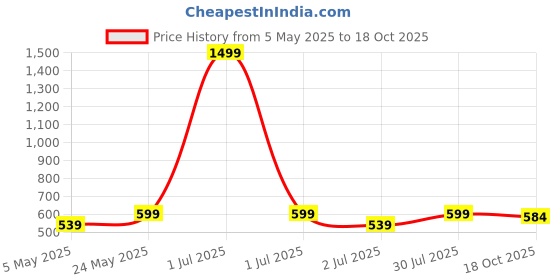 myntra.com Crimsoune Club Striped Round Neck Cuffed Sleeves Lyocell Regular Top crimsoune club Price History Graph from 5 May 2025 to 18 Oct 2025