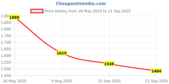 myntra.com Crimsoune Club Striped Sheath Mini Dress crimsoune club Price History Graph from 26 May 2025 to 21 Sep 2025