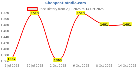 myntra.com Crimsoune Club Striped Top With Trouser crimsoune club Price History Graph from 2 Jul 2025 to 13 Oct 2025
