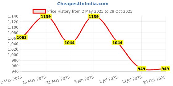 myntra.com Crimsoune Club Tartan Checked Classic Slim Fit Pure Cotton Casual Shirt crimsoune club Price History Graph from 2 May 2025 to 29 Oct 2025