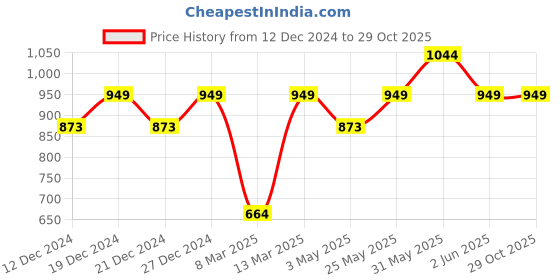 myntra.com Crimsoune Club Tartan Checked Slim Fit Casual Shirt crimsoune club Price History Graph from 12 Dec 2024 to 28 Oct 2025