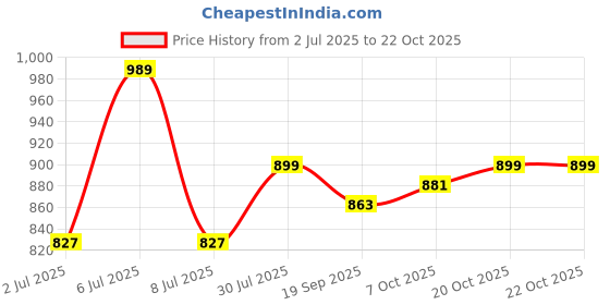 myntra.com Crimsoune Club Tartan Checks Slim Fit Cotton Casual Shirt crimsoune club Price History Graph from 2 Jul 2025 to 21 Oct 2025