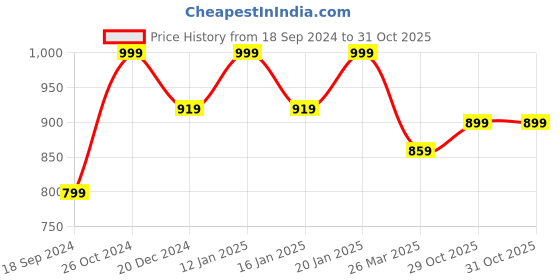 myntra.com Crimsoune Club Tartan Checks Spread Collar Cotton Slim Fit Casual Shirt crimsoune club Price History Graph from 18 Sep 2024 to 31 Oct 2025