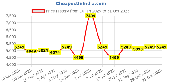 myntra.com Crimsoune Club Textured Notched lapel Single Breasted Blazer crimsoune club Price History Graph from 10 Jan 2025 to 31 Oct 2025