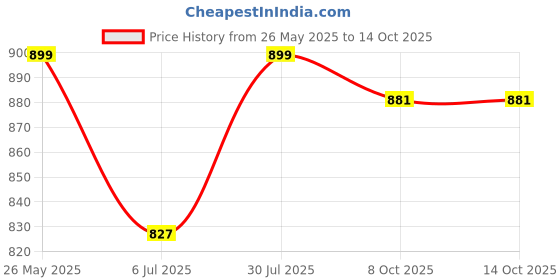 myntra.com Crimsoune Club Tie-Up Neck Regular Top crimsoune club Price History Graph from 26 May 2025 to 13 Oct 2025