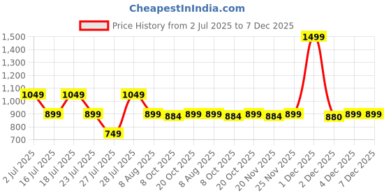 myntra.com Crimsoune Club Top crimsoune club Price History Graph from 2 Jul 2025 to 6 Dec 2025