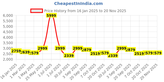 myntra.com Crimsoune Club Trench Coat With Belt crimsoune club Price History Graph from 16 Jan 2025 to 20 Nov 2025