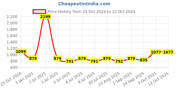 myntra.com Crimsoune Club Turtle Neck Pullover Sweatshirt crimsoune club Price History Graph from 25 Oct 2024 to 4 Oct 2025