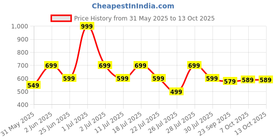 myntra.com Crimsoune Club Typographic Print Trackpants crimsoune club Price History Graph from 31 May 2025 to 12 Oct 2025