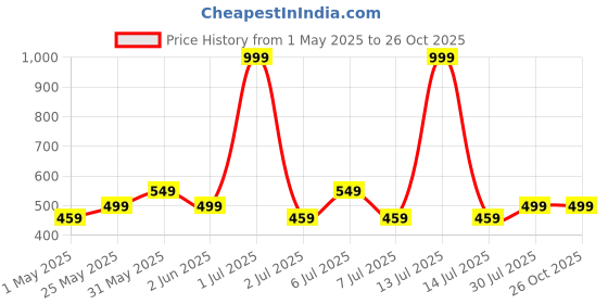 myntra.com Crimsoune Club Typography Printed Cotton T-shirt crimsoune club Price History Graph from 1 May 2025 to 26 Oct 2025