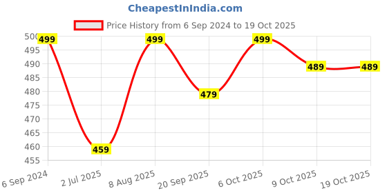 myntra.com Crimsoune Club Typography Printed Drop-Shoulder Sleeves Applique Slim Fit T-shirt crimsoune club Price History Graph from 6 Sep 2024 to 17 Oct 2025