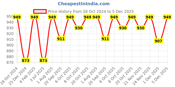 myntra.com Crimsoune Club Typography Printed High Neck Pullover Sweatshirt crimsoune club Price History Graph from 28 Oct 2024 to 5 Dec 2025