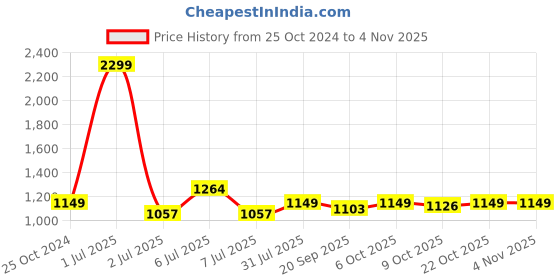 myntra.com Crimsoune Club Typography Printed Hood Cotton Sweatshirt crimsoune club Price History Graph from 25 Oct 2024 to 3 Nov 2025