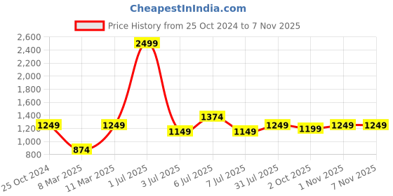 myntra.com Crimsoune Club Typography Printed Hood Pullover Sweatshirt crimsoune club Price History Graph from 25 Oct 2024 to 6 Nov 2025