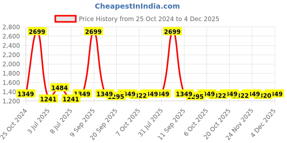 myntra.com Crimsoune Club Typography Printed Hooded Pullover crimsoune club Price History Graph from 25 Oct 2024 to 4 Dec 2025