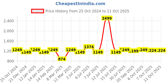 myntra.com Crimsoune Club Typography Printed Hooded Pullover crimsoune club Price History Graph from 25 Oct 2024 to 11 Oct 2025