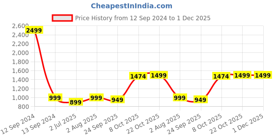 myntra.com Crimsoune Club Typography Printed Hooded Pullover crimsoune club Price History Graph from 12 Sep 2024 to 1 Dec 2025