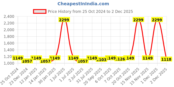 myntra.com Crimsoune Club Typography Printed Hooded Pullover crimsoune club Price History Graph from 25 Oct 2024 to 1 Dec 2025