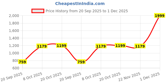 myntra.com Crimsoune Club Typography Printed Hooded Pullover Sweatshirt crimsoune club Price History Graph from 20 Sep 2025 to 1 Dec 2025
