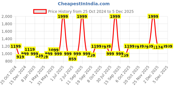 myntra.com Crimsoune Club Typography Printed Hooded Sweatshirt crimsoune club Price History Graph from 25 Oct 2024 to 5 Dec 2025