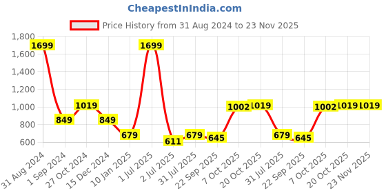 myntra.com Crimsoune Club Typography Printed Long Sleeves Pullover Sweatshirt crimsoune club Price History Graph from 31 Aug 2024 to 23 Nov 2025