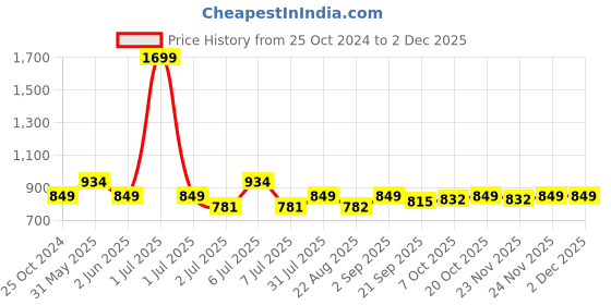 myntra.com Crimsoune Club Typography Printed Long Sleeves Pullover Sweatshirt crimsoune club Price History Graph from 25 Oct 2024 to 30 Nov 2025
