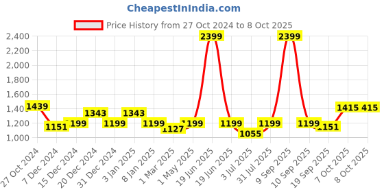 myntra.com Crimsoune Club Typography Printed Mock Collar Front Open Sweatshirt crimsoune club Price History Graph from 27 Oct 2024 to 7 Oct 2025
