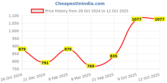 myntra.com Crimsoune Club Typography Printed Mock Collar Sweatshirt crimsoune club Price History Graph from 26 Oct 2024 to 12 Oct 2025