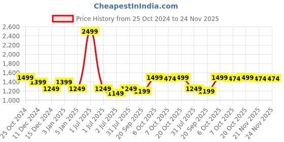 myntra.com Crimsoune Club Typography Printed Pullover crimsoune club Price History Graph from 25 Oct 2024 to 24 Nov 2025