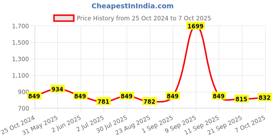 myntra.com Crimsoune Club Typography Printed Pullover crimsoune club Price History Graph from 25 Oct 2024 to 7 Oct 2025