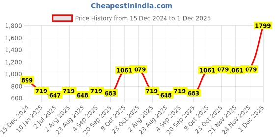 myntra.com Crimsoune Club Typography Printed Pullover crimsoune club Price History Graph from 15 Dec 2024 to 1 Dec 2025