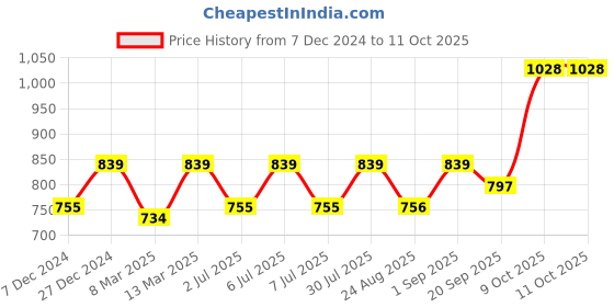 myntra.com Crimsoune Club Typography Printed Pullover crimsoune club Price History Graph from 7 Dec 2024 to 10 Oct 2025