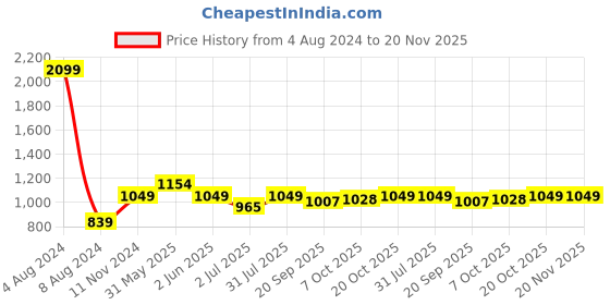 myntra.com Crimsoune Club Typography Printed Pullover Sweater crimsoune club Price History Graph from 4 Aug 2024 to 20 Nov 2025