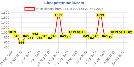 myntra.com Crimsoune Club Typography Printed Pullover Sweatshirt crimsoune club Price History Graph from 25 Oct 2024 to 21 Nov 2025