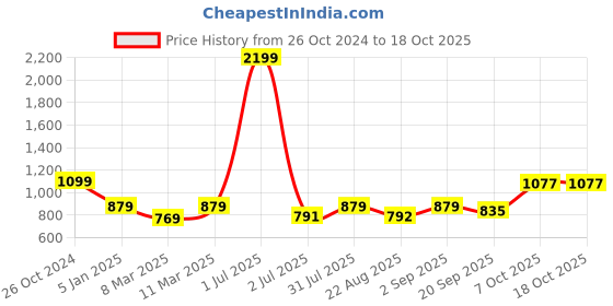 myntra.com Crimsoune Club Typography Printed Pullover Sweatshirt crimsoune club Price History Graph from 26 Oct 2024 to 17 Oct 2025