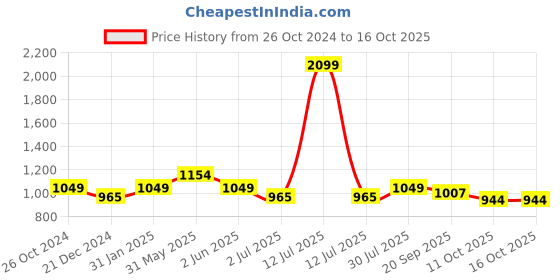 myntra.com Crimsoune Club Typography Printed Ribbed Pullover Sweatshirt crimsoune club Price History Graph from 26 Oct 2024 to 16 Oct 2025