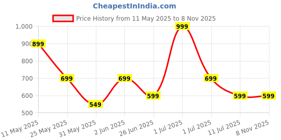 myntra.com Crimsoune Club Typography Printed Round Neck Drop-Shoulder Sleeves Slim Fit Crop T-shirt crimsoune club Price History Graph from 11 May 2025 to 7 Nov 2025