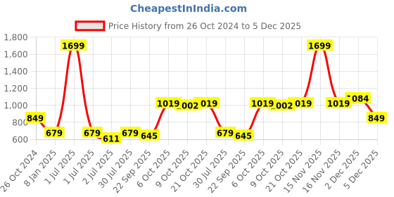 myntra.com Crimsoune Club Typography Printed Round Neck Long Sleeve Pullover Crop Sweatshirt crimsoune club Price History Graph from 26 Oct 2024 to 5 Dec 2025