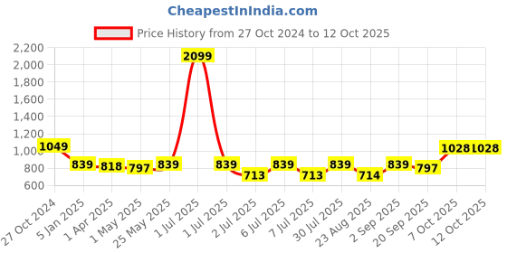 myntra.com Crimsoune Club Typography Printed Round Neck Pullover crimsoune club Price History Graph from 27 Oct 2024 to 12 Oct 2025
