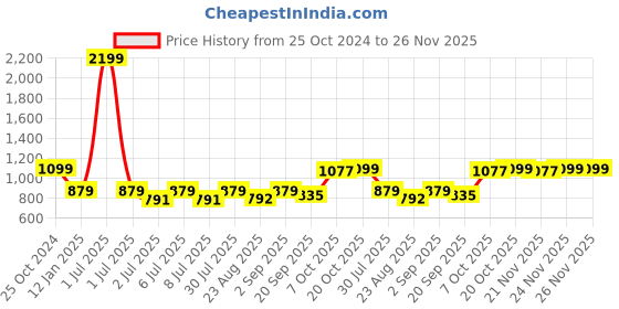 myntra.com Crimsoune Club Typography Printed Round Neck Pullover crimsoune club Price History Graph from 25 Oct 2024 to 25 Nov 2025